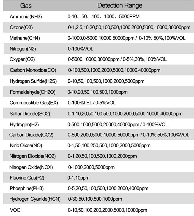 gas meter detection options