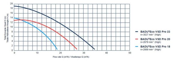 BADU Eco VSD Pro Pump Curve