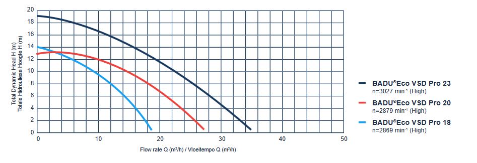 BADU Eco VSD Pro Pump Curve