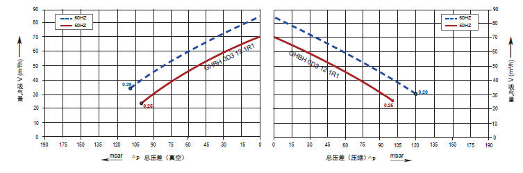 Blower Curve