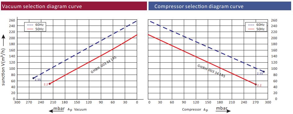 Blower Curve