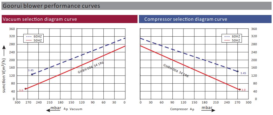Blower Curve